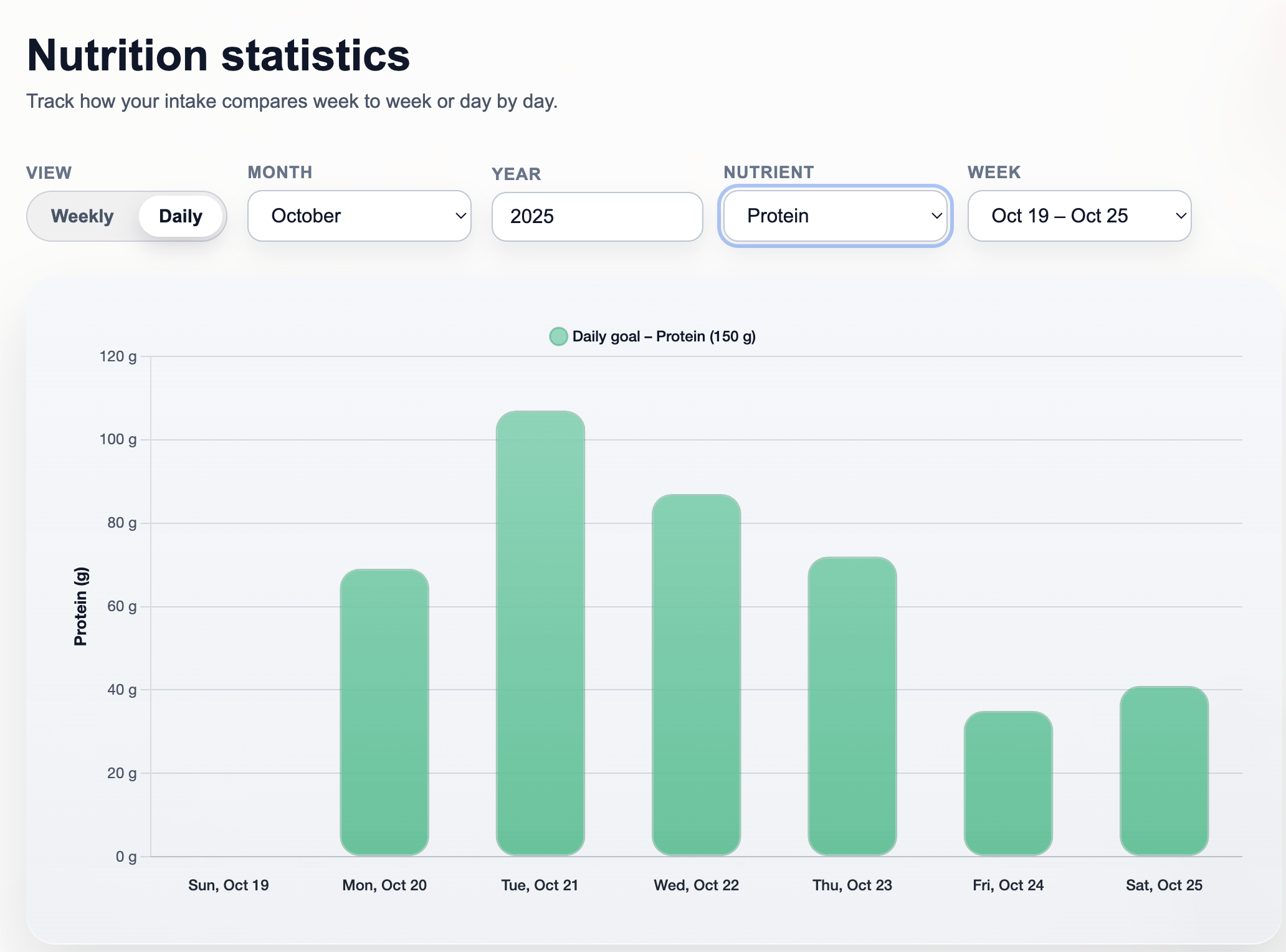 Example of daily and weekly nutrition statistics